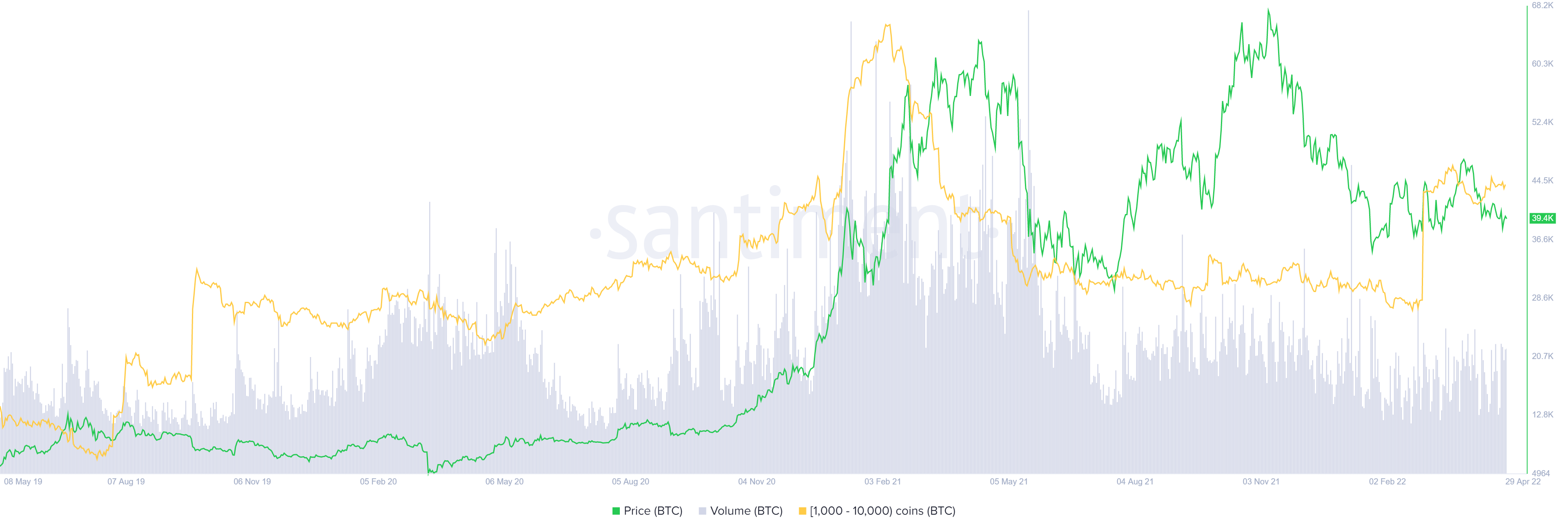 BTC supply distribution 